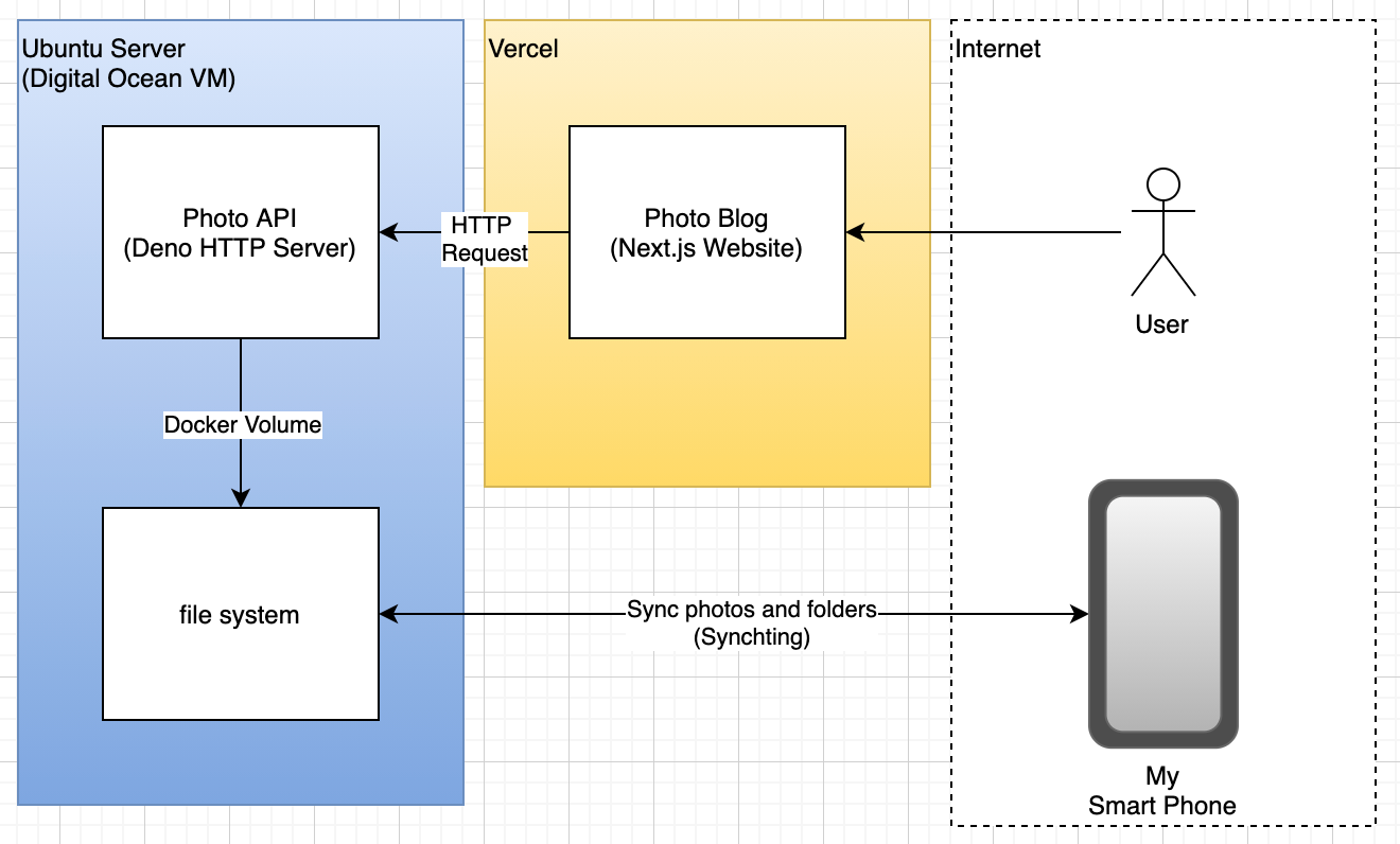 High Level Diagram